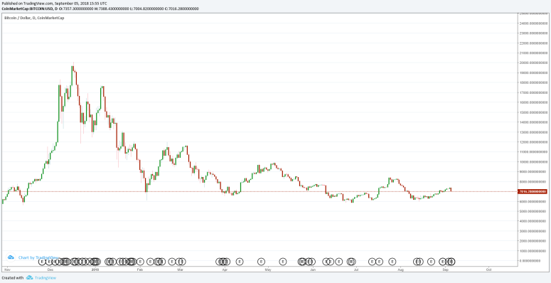 crypto-bear-market-2018-bitcoin